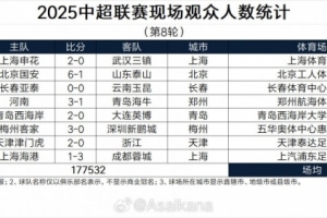 沙巴体育官方网站-中超第8轮现场观众数统计：超17万人，5.43万人现场观战京鲁德比