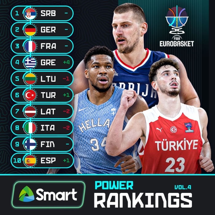 沙巴体育官网-欧锦赛热身赛数据：塞尔维亚&amp;芬兰均得分破百 意大利场均仅失70分